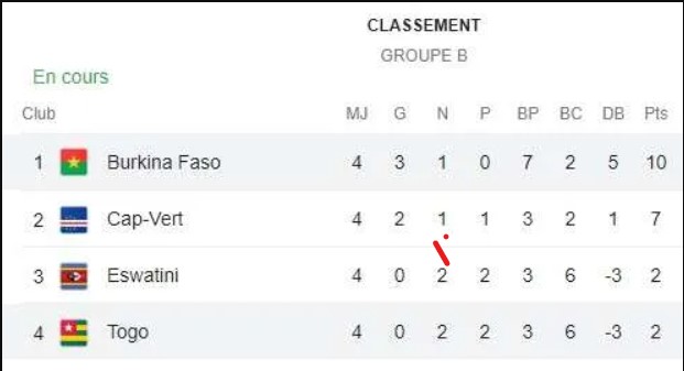 CAN 2023 : Les Etalons du Burkina Faso qualifiés