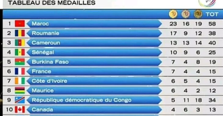Jeux de la Francophonie 2023 : 19 médailles au total pour le Burkina Faso